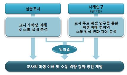 연구 내용과 연구 방법과의 관계