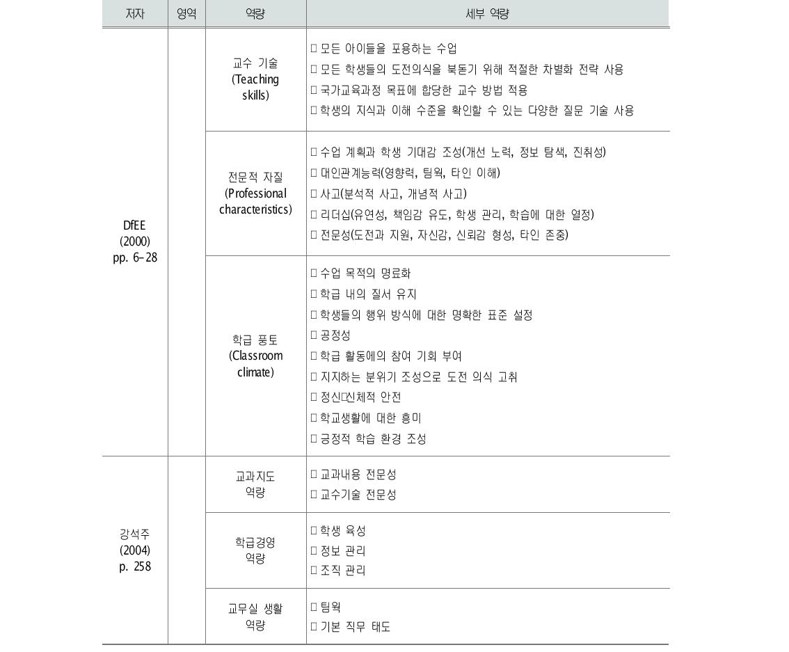 관련 연구의 교사 역량 구분 방식과 내용