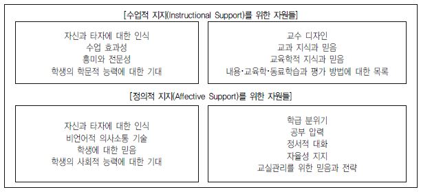 교사-학생 관계에서의 교사 맥락