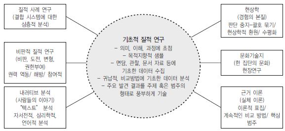 질적 연구의 여러 형태