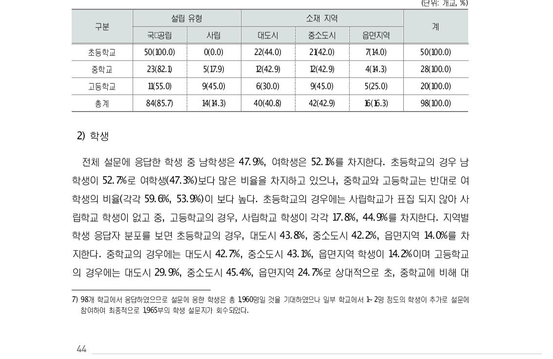 설문 조사 대상 학교