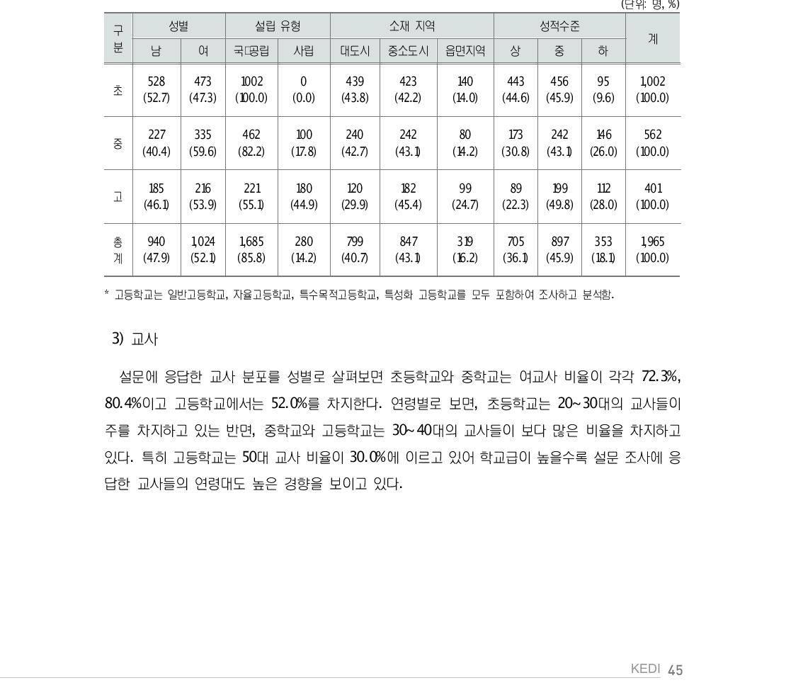 분석 대상 학생 분포