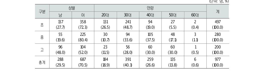 분석 대상 교사 분포(성별, 연령)