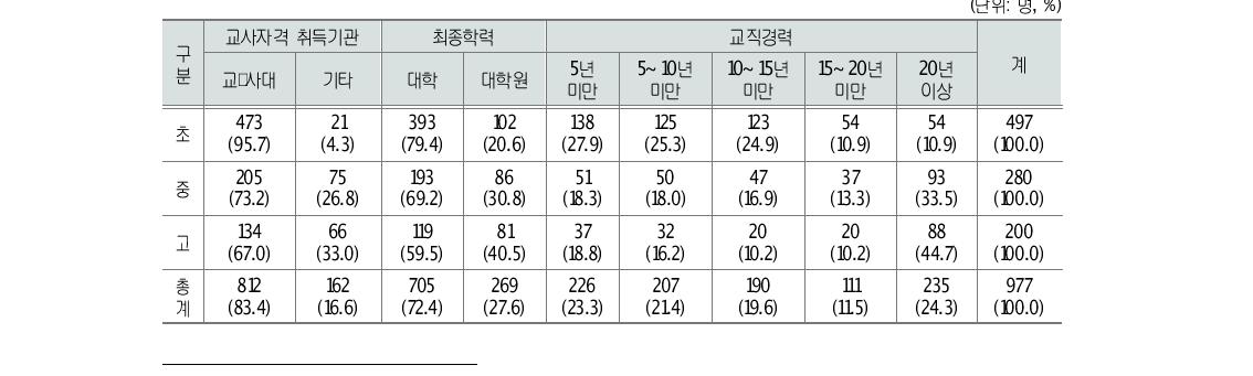 분석 대상 교사 분포(교사 자격 취득 기관, 최종학력, 교직경력)