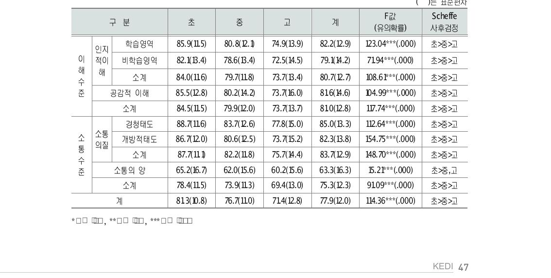 교사의 학생 이해 및 소통 수준(학생 응답: 전체 현황)