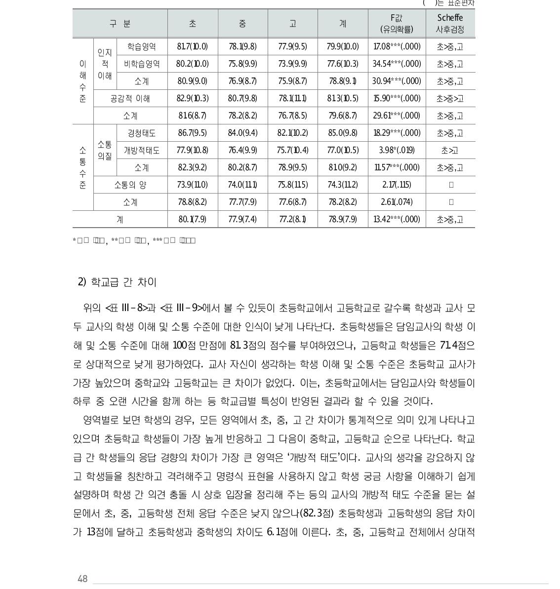 교사의 학생 이해 및 소통 수준(교사 응답: 전체 현황)