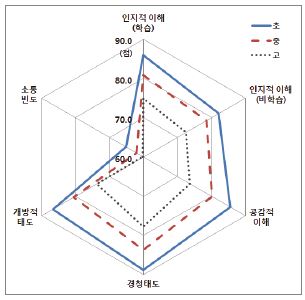 설문영역별 학교급 간 인식 차이: 학생 응답