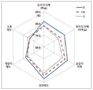 설문영역별 학교급 간 인식 차이: 교사 응답