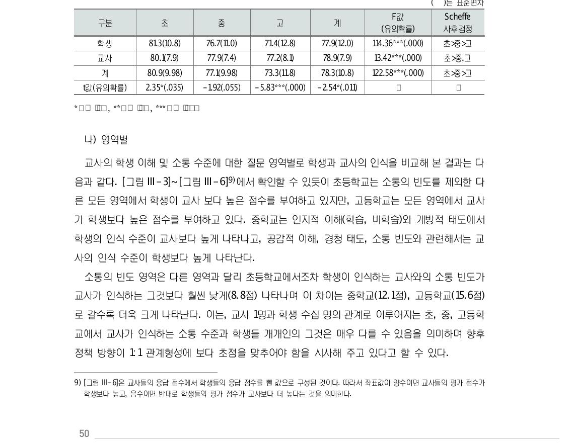 학교급별 학생-교사 간 인식 차이