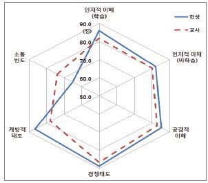 설문영역별 학생-교사 인식 차이: 초등학교