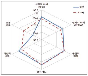 설문영역별 학생-교사 인식 차이: 중학교