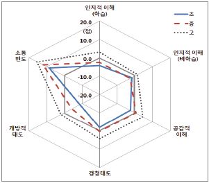 학교급?설문영역별 학생-교사 인식 차이