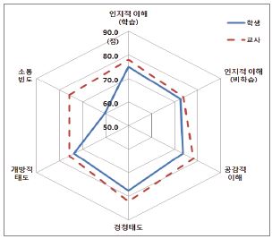 설문영역별 학생-교사 인식 차이: 고등학교