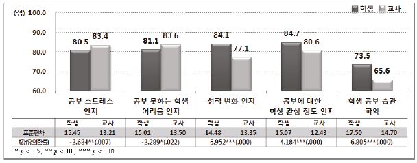 교사의 학생에 대한 인지적 이해(학습 영역): 중학교