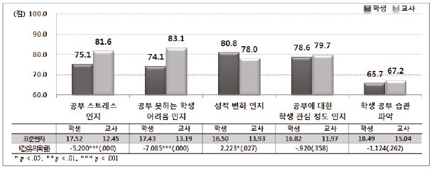 교사의 학생에 대한 인지적 이해(학습 영역): 고등학교