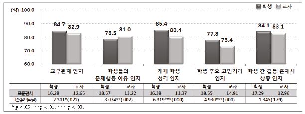 교사의 학생에 대한 인지적 이해(비학습 영역): 초등학교