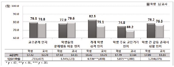 교사의 학생에 대한 인지적 이해(비학습 영역): 중학교