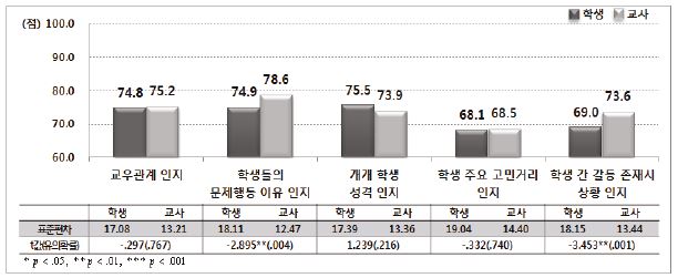 교사의 학생에 대한 인지적 이해(비학습 영역): 고등학교