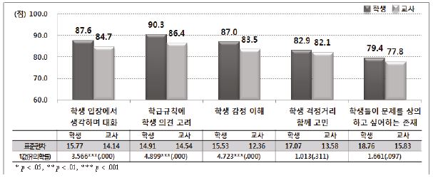 교사의 학생에 대한 공감적 이해: 초등학교