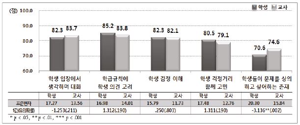 교사의 학생에 대한 공감적 이해: 중학교