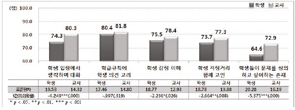 교사의 학생에 대한 공감적 이해: 고등학교