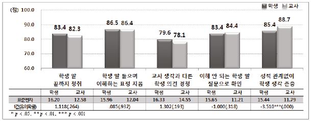 교사의 학생에 대한 경청 태도: 중학교