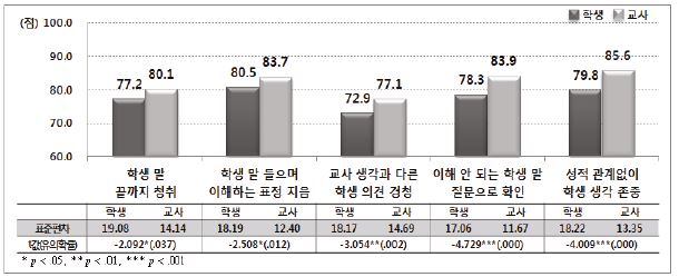 교사의 학생에 대한 경청 태도: 고등학교