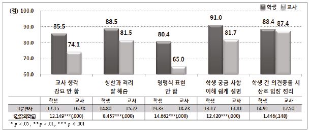 교사의 학생에 대한 개방적 태도: 초등학교