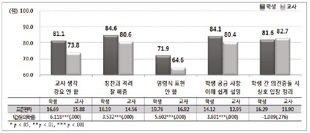 교사의 학생에 대한 개방적 태도: 중학교