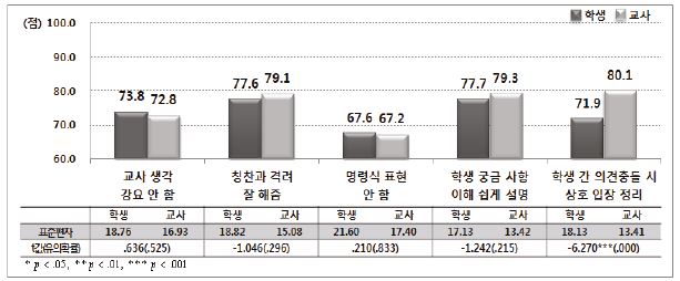 교사의 학생에 대한 개방적 태도: 고등학교