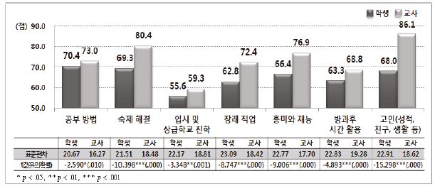 교사의 학생과의 소통 빈도: 초등학교