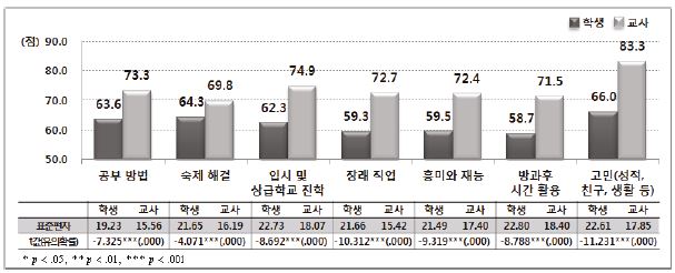 교사의 학생과의 소통 빈도: 중학교