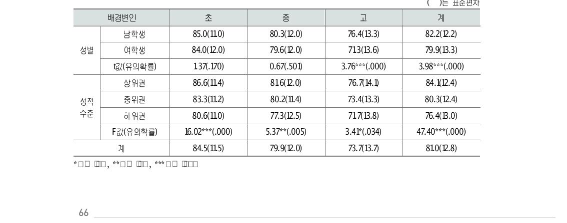 교사의 학생 이해 수준(학생 응답: 개인특성별)