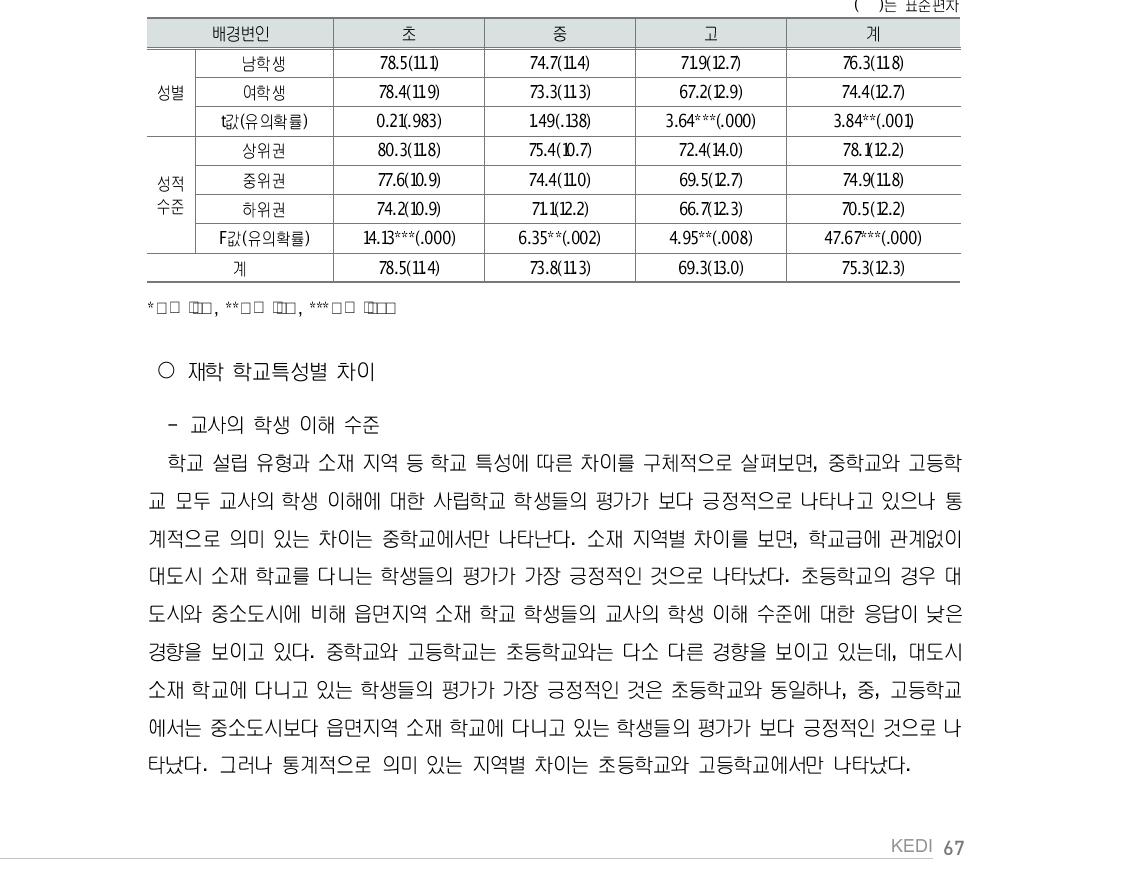 교사의 학생과의 소통 수준(학생 응답: 개인특성별)