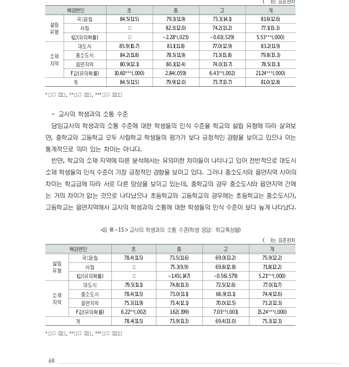 교사의 학생 이해 수준(학생 응답: 학교특성별)