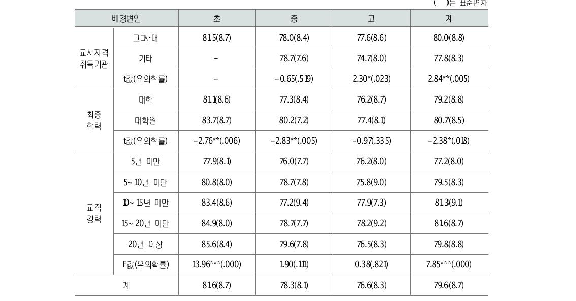 교사의 학생 이해 수준(교사 응답: 교직특성별)