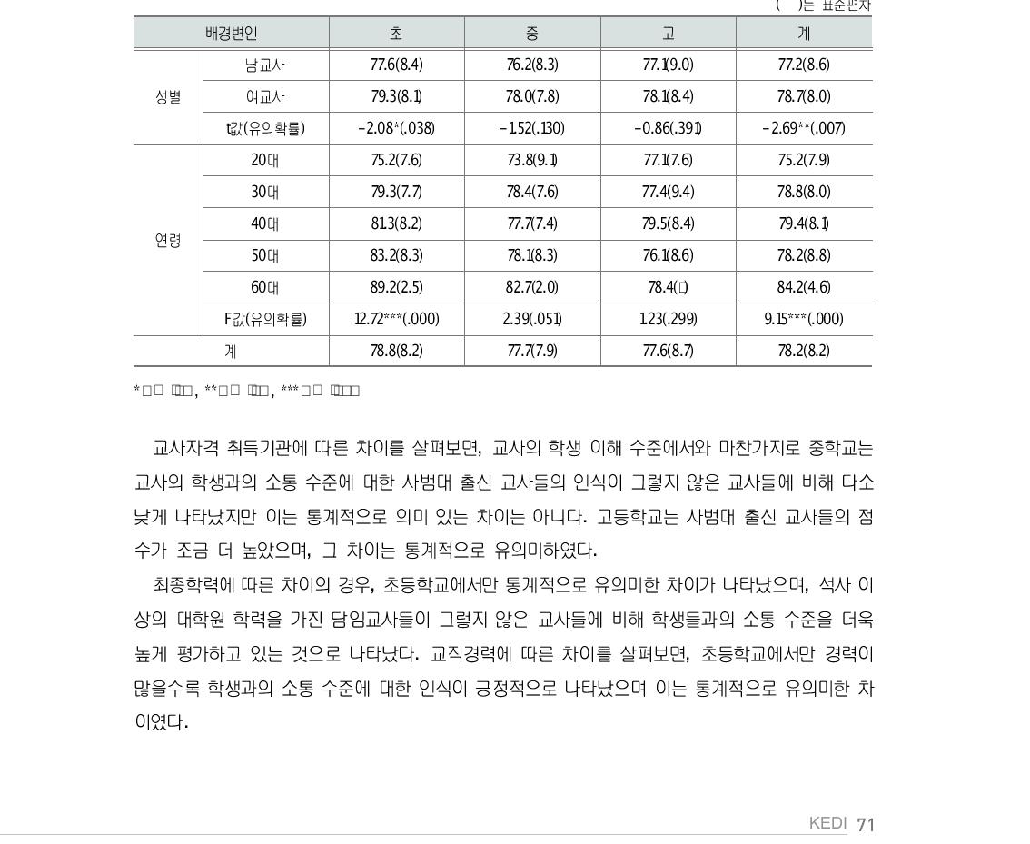 교사의 학생과의 소통 수준(교사 응답: 개인특성별)