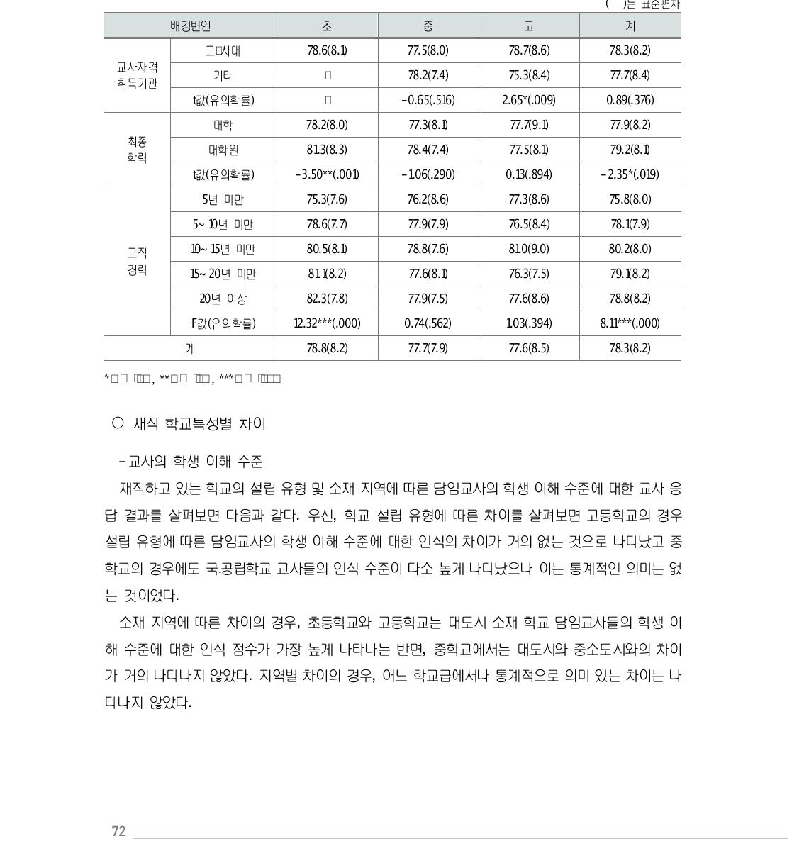 교사의 학생과의 소통 수준(교사 응답: 교직특성별)