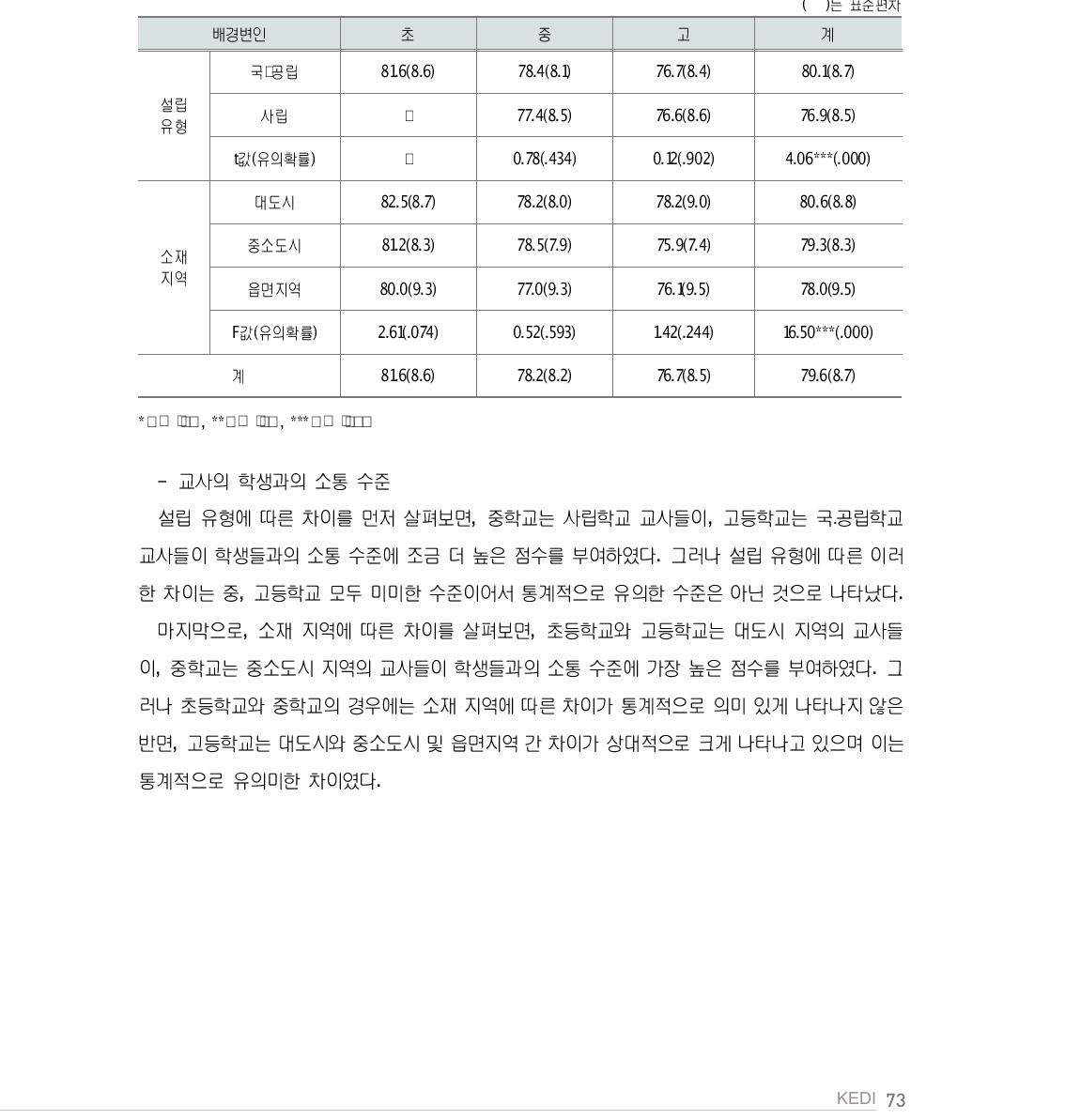 교사의 학생 이해 수준(교사 응답: 학교특성별)