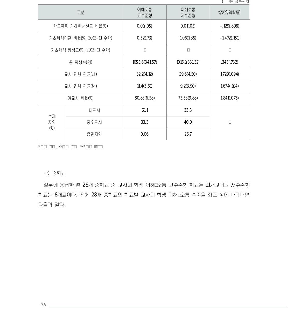 이해 및 소통 수준 유형(고수준형/저수준형)별 학교 특성 비교: 초등학교