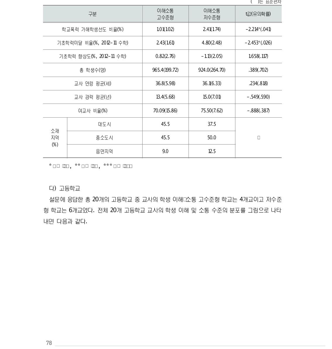 이해 및 소통 수준 유형(고수준형/저수준형)별 학교 특성 비교: 중학교