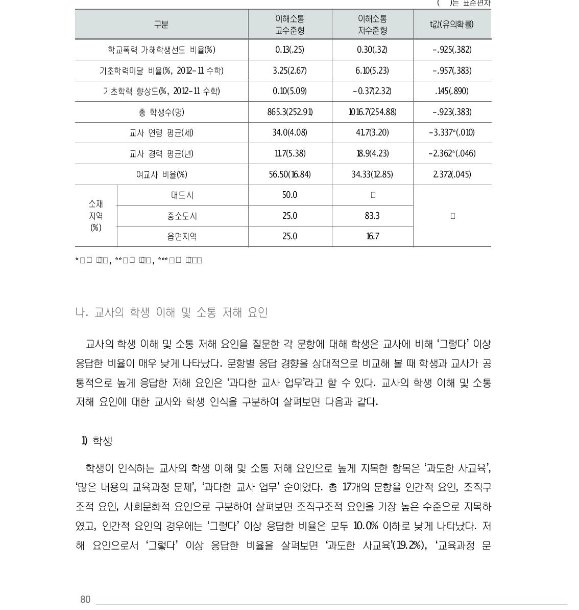 이해 및 소통 수준 유형(고수준형/저수준형)별 학교 특성 비교: 고등학교