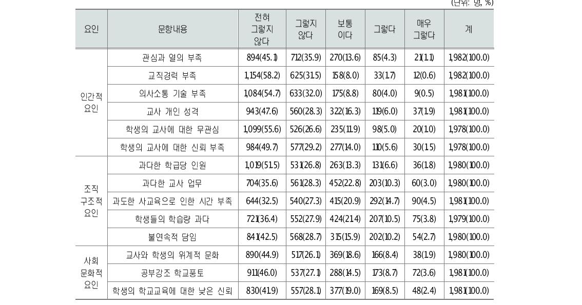 교사의 학생 이해 및 소통 저해 요인: 학생 응답