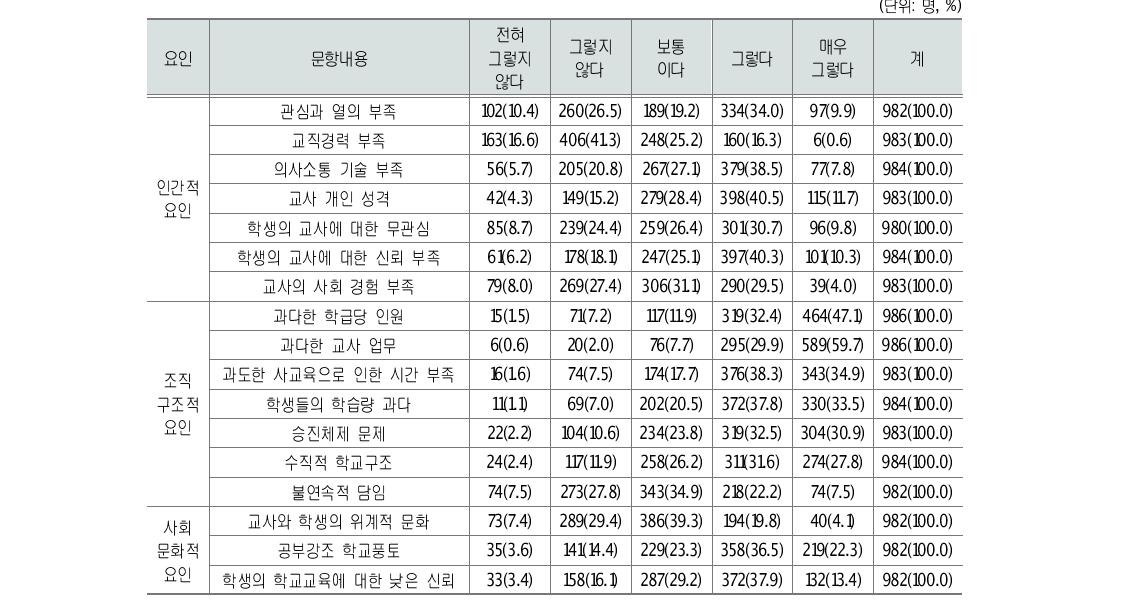 교사의 학생 이해 및 소통 저해 요인: 교사 응답