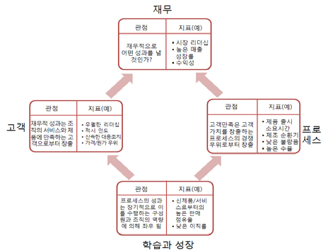 BSC 모형의 네 가지 관점과 지표 체계