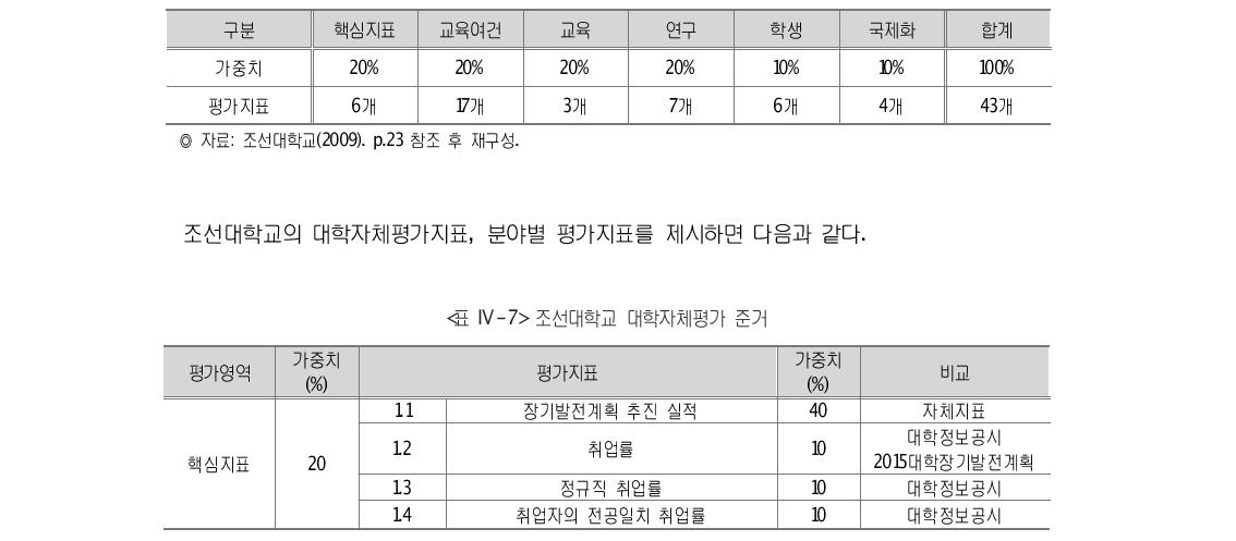 조선대학교 부서성과 평가 가중치 및 지표 수