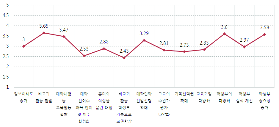 입학사정관제 도입의 긍정적 영향에 대한 문항별 인식