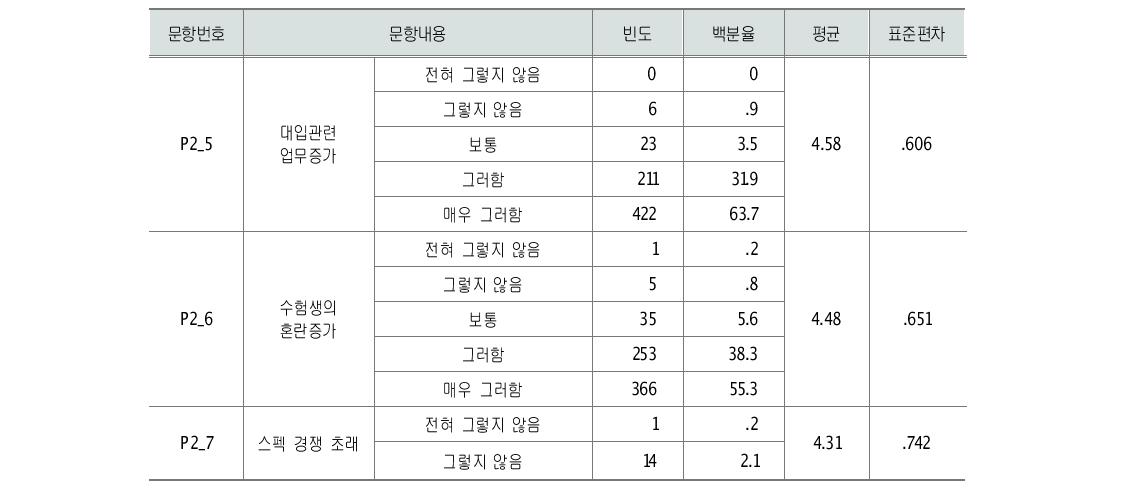 입학사정관제 도입의 부정적 영향에 대한 문항별 인식