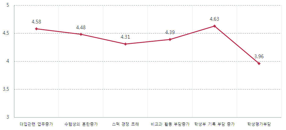 입학사정관제 도입의 부정적 영향에 대한 문항별 인식