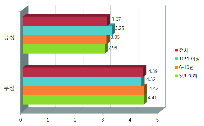 입학사정관제 도입에 대한 고3지도 경력별 인식 분포